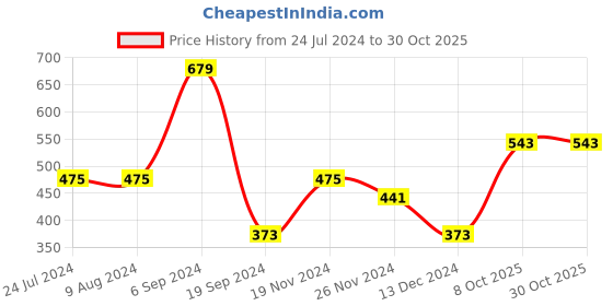 tatacliq.com Levi's Wine & Grey Cotton Briefs - Pack of 3 levi's Price History Graph from 24 Jul 2024 to 29 Oct 2025