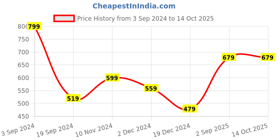 tatacliq.com Levi's Wine Trunks - Pack of 2 levi's Price History Graph from 3 Sep 2024 to 13 Oct 2025