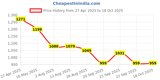 tatacliq.com Levi's Women's Black Graphic Print Regular Fit Sweatshirt levi's Price History Graph from 27 Apr 2025 to 18 Oct 2025