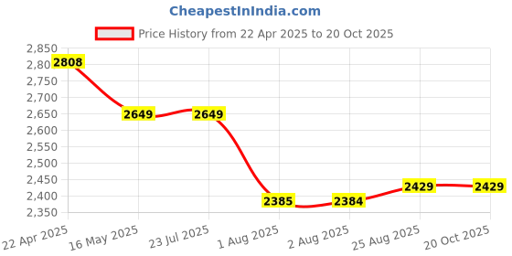 tatacliq.com Levi's Women's Black Jacket levi's Price History Graph from 22 Apr 2025 to 17 Oct 2025