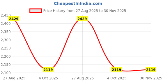 tatacliq.com Levi's Women's Black Jacket levi's Price History Graph from 27 Aug 2025 to 30 Nov 2025