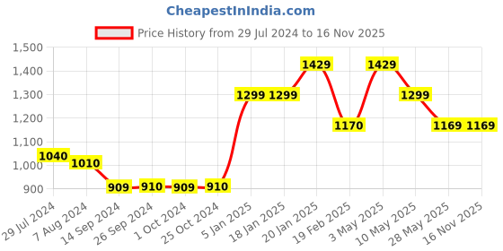 tatacliq.com Levi's Women's Black Slides levi's Price History Graph from 29 Jul 2024 to 16 Nov 2025