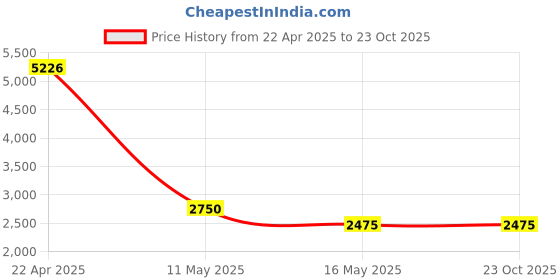 tatacliq.com Levi's Women's Blue High Rise 501 Rigid Regular Fit Jeans levi's Price History Graph from 22 Apr 2025 to 23 Oct 2025