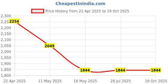 tatacliq.com Levi's Women's Blue High Rise Ribcage Bootcut Jeans levi's Price History Graph from 22 Apr 2025 to 19 Oct 2025