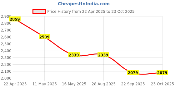 tatacliq.com Levi's Women's Blue Mile High Super Skinny Fit Jeans levi's Price History Graph from 22 Apr 2025 to 23 Oct 2025