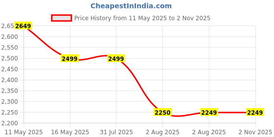 tatacliq.com Levi's Women's Floral Print Blue Spread Collar Trucker Jacket levi's Price History Graph from 11 May 2025 to 1 Nov 2025