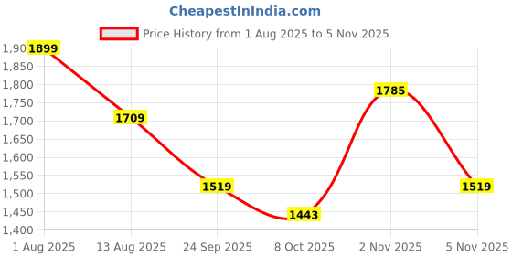 tatacliq.com Levi's Women's High Rise 721 Skinny Blue Jeans levi's Price History Graph from 1 Aug 2025 to 2 Nov 2025