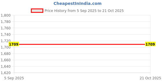 tatacliq.com Levi's Women's High Rise 721 Skinny Blue Jeans levi's Price History Graph from 5 Sep 2025 to 21 Oct 2025