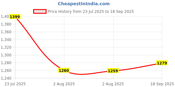 tatacliq.com Levi's Women's High Rise Blue Skinny Jeans levi's Price History Graph from 23 Jul 2025 to 18 Sep 2025