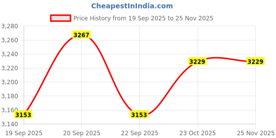 tatacliq.com Levi's Women's High Rise Dark-Blue A-Line Skirt levi's Price History Graph from 19 Sep 2025 to 25 Nov 2025