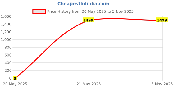 tatacliq.com Levi's Women's High Rise Wedgie Straight Fit Blue Jeans levi's Price History Graph from 20 May 2025 to 3 Nov 2025
