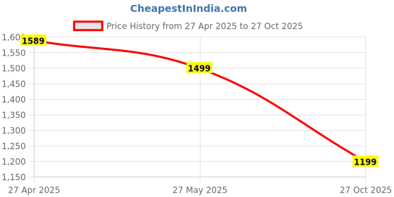 tatacliq.com Levi's Women's High Rise Wedgie Straight Fit Blue Jeans levi's Price History Graph from 27 Apr 2025 to 27 Oct 2025