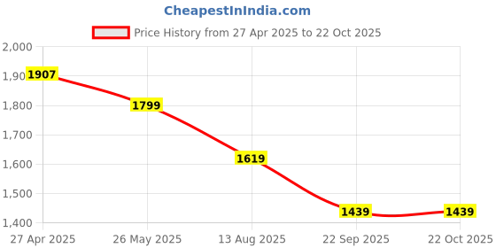 tatacliq.com Levi's Women's High Rise Wide Leg Navy Jeans levi's Price History Graph from 27 Apr 2025 to 21 Oct 2025