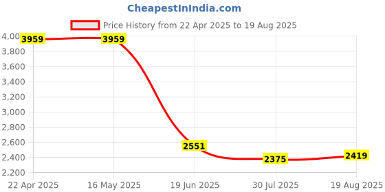 tatacliq.com Levi's Women's Light Blue High Rise Straight Fit Light-Blue Jeans levi's Price History Graph from 22 Apr 2025 to 19 Aug 2025
