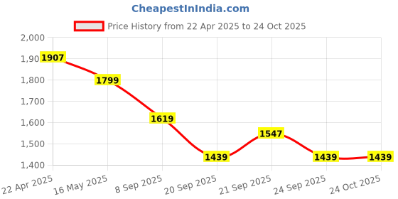 tatacliq.com Levi's Women's Mid Rise 312 Slim Fit Blue Jeans levi's Price History Graph from 22 Apr 2025 to 23 Oct 2025