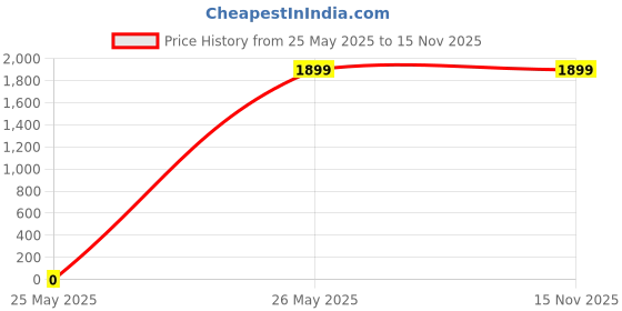 tatacliq.com Levi's Women's Mid Rise 726 Flaired Fit Navy Jeans levi's Price History Graph from 25 May 2025 to 15 Nov 2025
