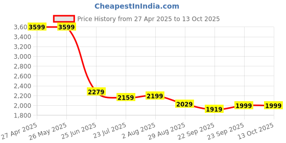 tatacliq.com Levi's Women's Mid Rise Flared Indigo Jeans levi's Price History Graph from 27 Apr 2025 to 12 Oct 2025