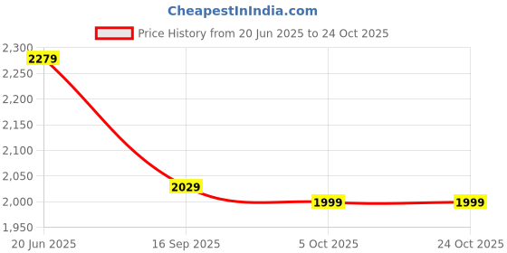 tatacliq.com Levi's Women's Mid Rise Flared Indigo Jeans levi's Price History Graph from 20 Jun 2025 to 23 Oct 2025