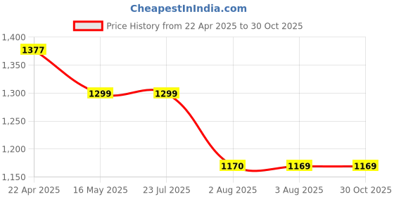 tatacliq.com Levi's Women's Patchwork Light Green Hooded Sweatshirt levi's Price History Graph from 22 Apr 2025 to 30 Oct 2025