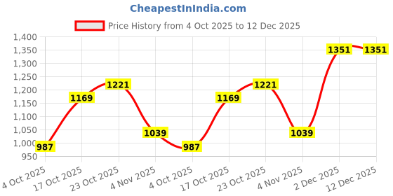 tatacliq.com Levi's Women's Patchwork Light Green Hooded Sweatshirt levi's Price History Graph from 4 Oct 2025 to 12 Dec 2025