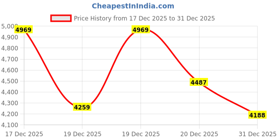 tatacliq.com Levi's Women's Patchwork Off-White Trucker Jacket levi's Price History Graph from 17 Dec 2025 to 31 Dec 2025