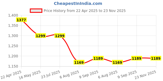 tatacliq.com Levi's Women's Self Design Turquoise Round Neck Sweater levi's Price History Graph from 22 Apr 2025 to 22 Nov 2025