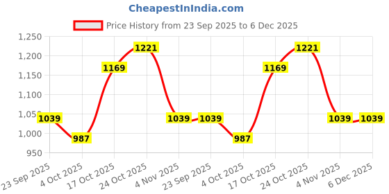 tatacliq.com Levi's Women's Self Design Turquoise Round Neck Sweater levi's Price History Graph from 23 Sep 2025 to 4 Dec 2025