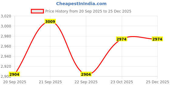tatacliq.com Levi's Women's Solid Spread Collar Shirt levi's Price History Graph from 20 Sep 2025 to 25 Dec 2025