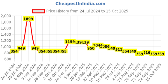 tatacliq.com Levi's Yellow Cotton Graphic Print Sweatshirt levi's Price History Graph from 24 Jul 2024 to 15 Oct 2025
