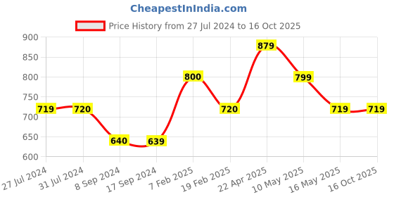 tatacliq.com Levi's Yellow Cotton Logo Print Shorts levi's Price History Graph from 27 Jul 2024 to 14 Oct 2025