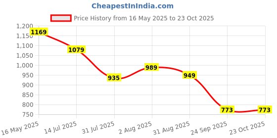 tatacliq.com Levi's Yellow Cotton Loose Fit Printed T-Shirt levi's Price History Graph from 16 May 2025 to 23 Oct 2025