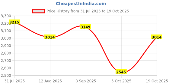 tatacliq.com Levi's Yellow Cotton Loose Fit Self Pattern Trousers levi's Price History Graph from 31 Jul 2025 to 19 Oct 2025
