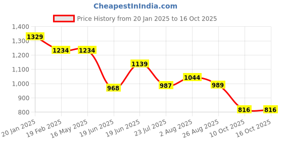 tatacliq.com Levi's Yellow Cotton Regular Fit Printed Shorts levi's Price History Graph from 20 Jan 2025 to 15 Oct 2025
