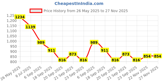 tatacliq.com Levi's Yellow Cotton Regular Fit Printed Shorts levi's Price History Graph from 26 May 2025 to 26 Nov 2025