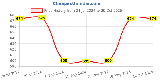 tatacliq.com Levi's Yellow Cotton Regular Fit Printed T-Shirt levi's Price History Graph from 24 Jul 2024 to 29 Oct 2025