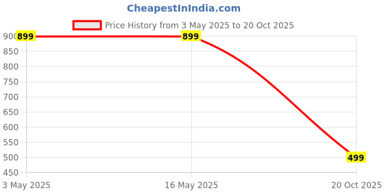 tatacliq.com Levi's Yellow Cotton Regular Fit Printed T-Shirt levi's Price History Graph from 3 May 2025 to 20 Oct 2025