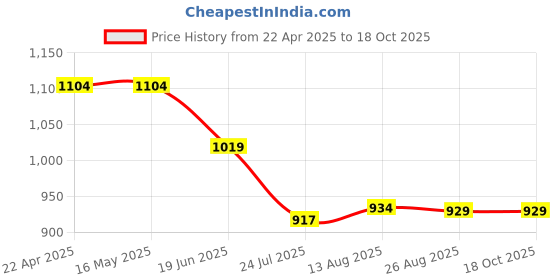 tatacliq.com Levi's Yellow Cotton Regular Fit Printed T-Shirt levi's Price History Graph from 22 Apr 2025 to 18 Oct 2025