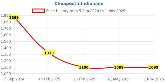 tatacliq.com Levi's Yellow Cotton Regular Fit Shirt levi's Price History Graph from 5 Sep 2024 to 31 Oct 2025