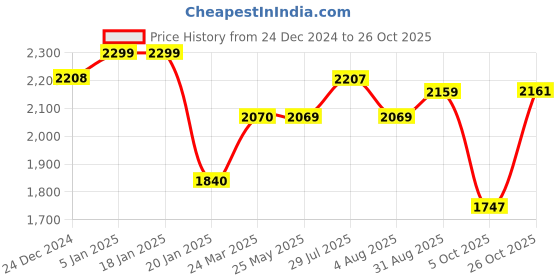 tatacliq.com Levi's Yellow Cotton Regular Fit Shorts levi's Price History Graph from 24 Dec 2024 to 26 Oct 2025