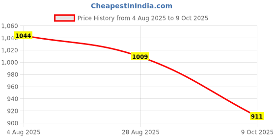 tatacliq.com Levi's Yellow Cotton Regular Fit Shorts levi's Price History Graph from 4 Aug 2025 to 9 Oct 2025
