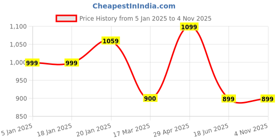 tatacliq.com Levi's Yellow Cotton Regular Fit T-Shirt levi's Price History Graph from 5 Jan 2025 to 3 Nov 2025