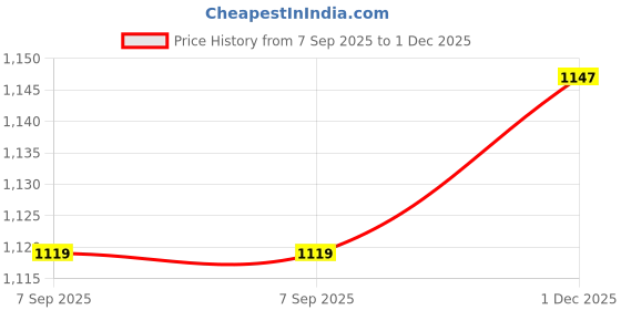 tatacliq.com Levi's Yellow Cotton Regular Fit T-Shirt levi's Price History Graph from 7 Sep 2025 to 1 Dec 2025