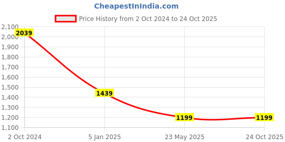 tatacliq.com Levi's Yellow Cotton Slim Fit Polo T-Shirt levi's Price History Graph from 2 Oct 2024 to 24 Oct 2025