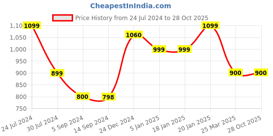 tatacliq.com Levi's Yellow Cotton Slim Fit Printed T-Shirt levi's Price History Graph from 24 Jul 2024 to 28 Oct 2025