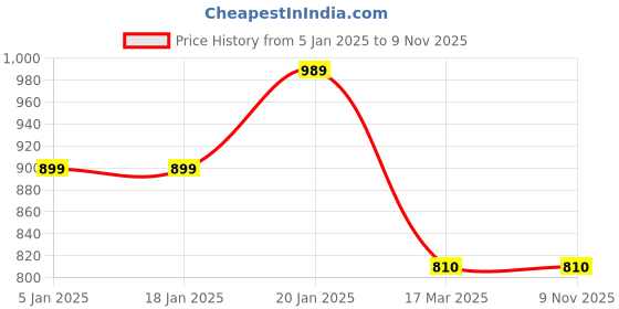 tatacliq.com Levi's Yellow Cotton Slim Fit Printed T-Shirt levi's Price History Graph from 5 Jan 2025 to 7 Nov 2025