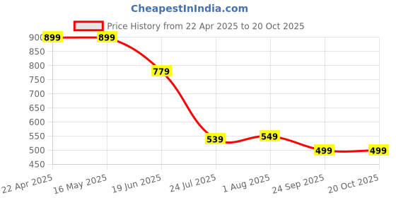 tatacliq.com Levi's Yellow Cotton Slim Fit Self Pattern Top levi's Price History Graph from 22 Apr 2025 to 18 Oct 2025