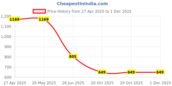 tatacliq.com Levi's Yellow Cotton Slim Fit Self Pattern Top levi's Price History Graph from 27 Apr 2025 to 1 Dec 2025