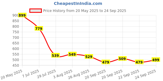 tatacliq.com Levi's Yellow Cotton Slim Fit Self Pattern Top levi's Price History Graph from 20 May 2025 to 24 Sep 2025