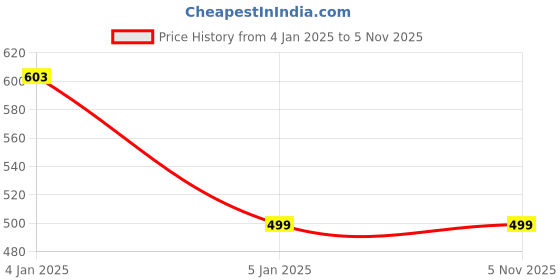 tatacliq.com Levi's Yellow Cotton Slim Fit T-Shirt levi's Price History Graph from 4 Jan 2025 to 4 Nov 2025