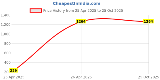 tatacliq.com Levi's Yellow Cotton Slim Fit Tops levi's Price History Graph from 25 Apr 2025 to 25 Oct 2025
